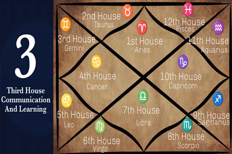 3rd House Lord in Different Houses