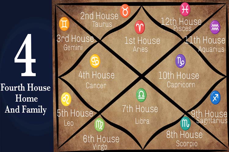 4th House Lord in Different Houses