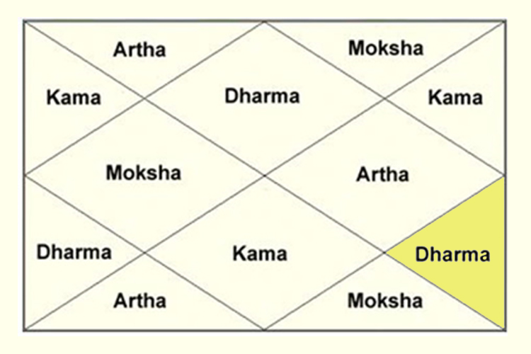 Dharma Houses