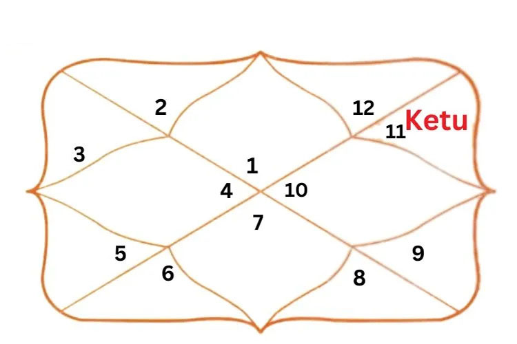 Ketu in 11th House