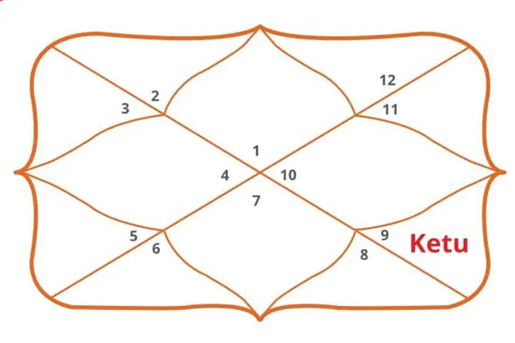 Ketu in 9th House