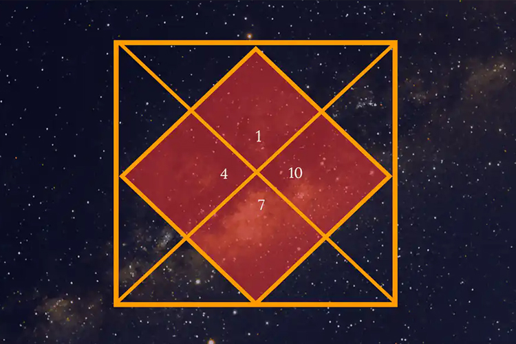 Planets in Kendra Houses