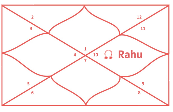 Rahu 10th House Ketu 4th House