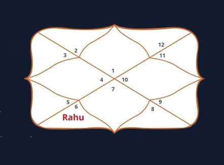 Rahu 12th House Ketu 6th House