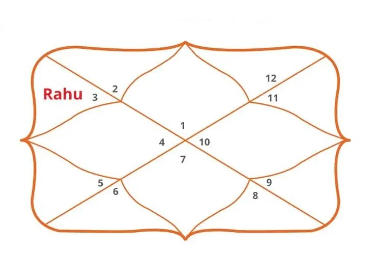 Rahu 3rd House Ketu 9th House