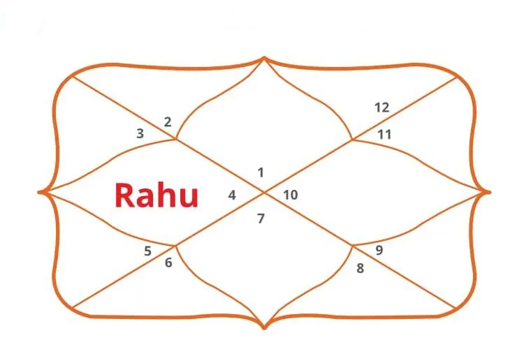 Rahu 4th House Ketu 10th House