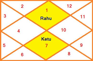 Rahu 7th House Ketu 1st House