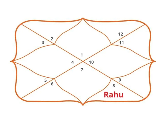 Rahu 8th House Ketu 2nd House