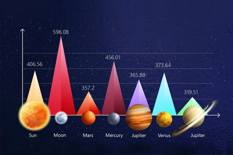 Shadbala of Planets