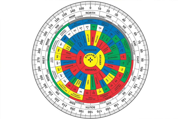 16 Directions and their Significance