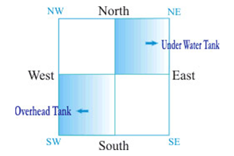 Water Source Vaastu
