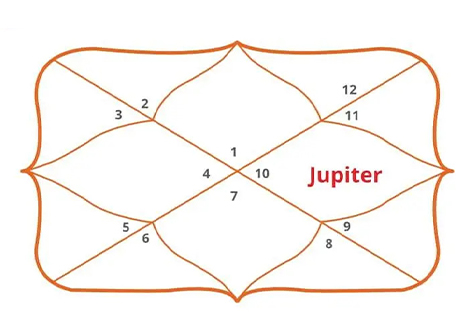 Jupiter in 10th House
