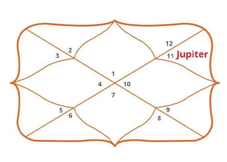 Jupiter in 11th House