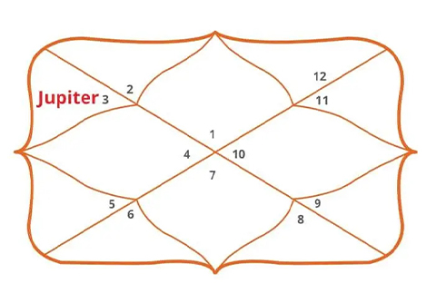 Jupiter in 3rd House