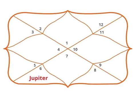 Jupiter in 6th House