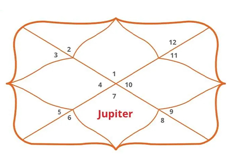 Jupiter in 7th House