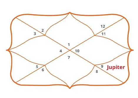 Jupiter in 9th House