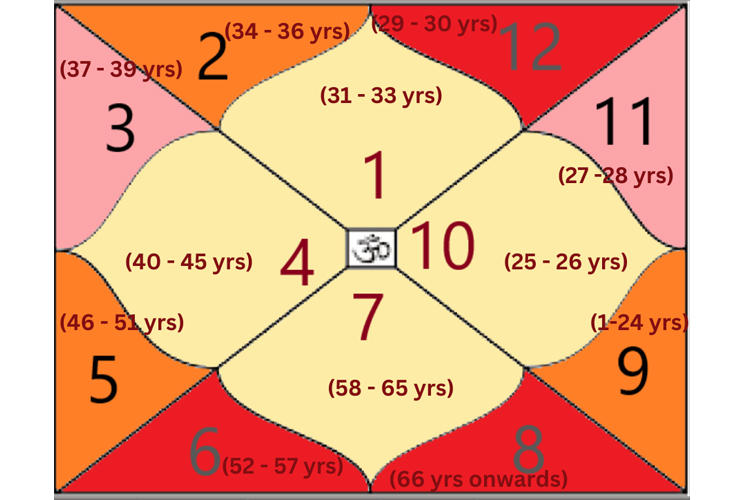 Maturity Ages of Astrological Houses