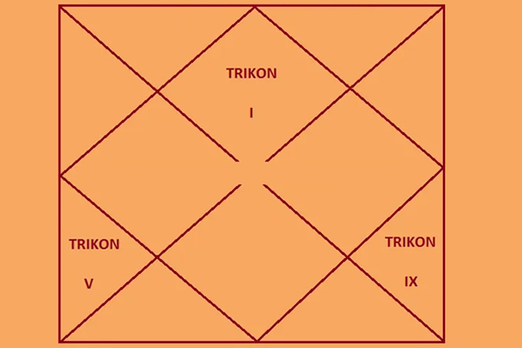 Planets in Trikona Houses