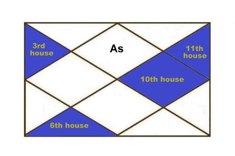Planets in Upachaya Houses