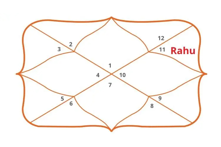 Rahu in 11th House