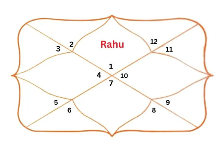 Rahu in 1st House