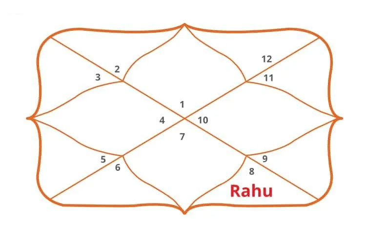 Rahu in 8th House