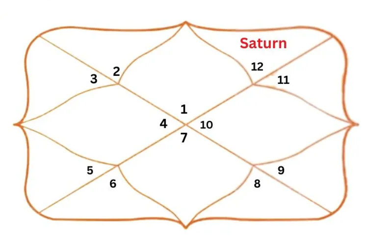 Saturn in 12th House