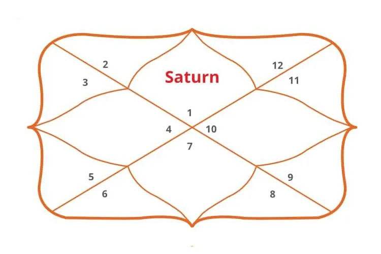 Saturn in 1st House