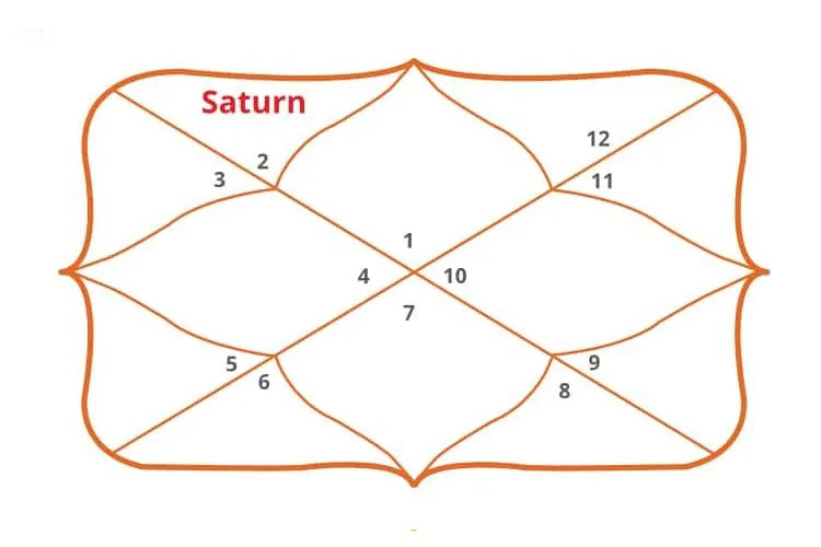 Saturn in 2nd House