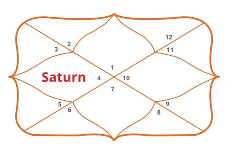 Saturn in 4th House