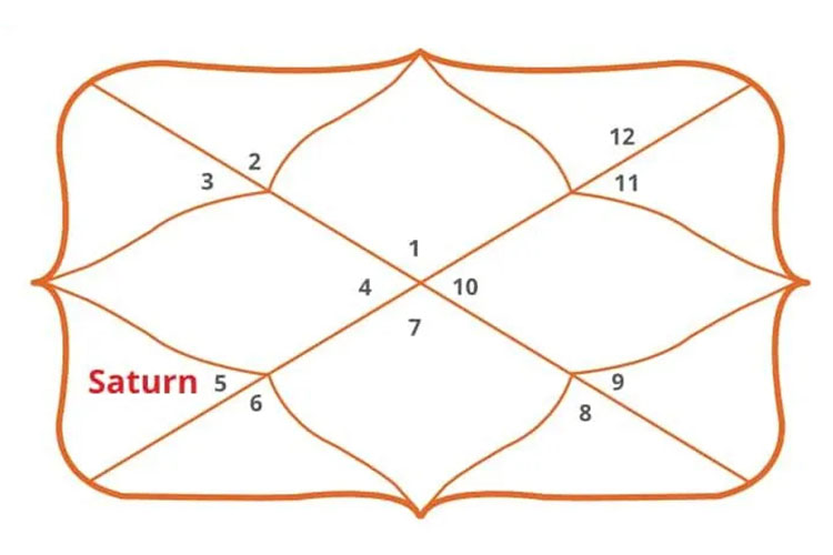 Saturn in 5th House