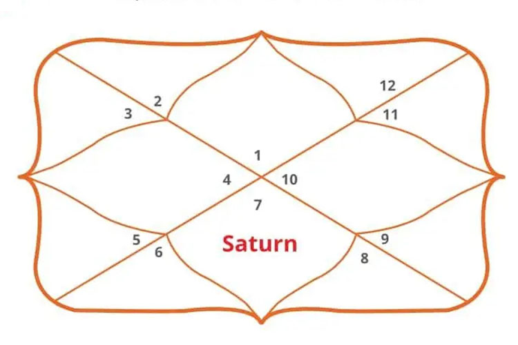 Saturn in 7th House