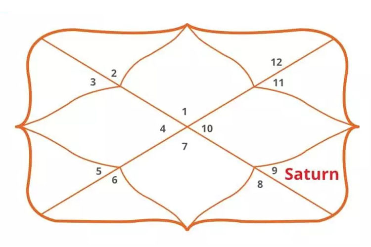 Saturn in 9th House